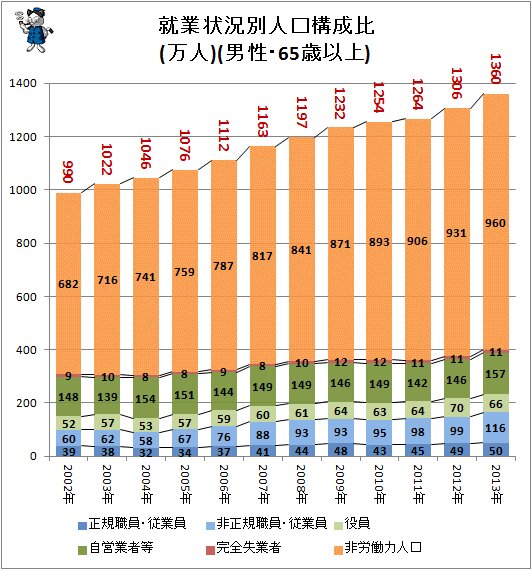 ↑ 就業状況別人口構成比(万人)(男性・65歳以上)