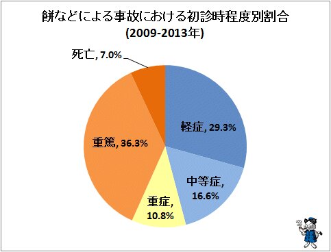 ↑ 餅などによる事故における初診時程度別割合(2009-2013年)