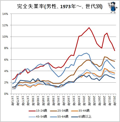 ↑ 完全失業率(男性、1973年～、世代別)