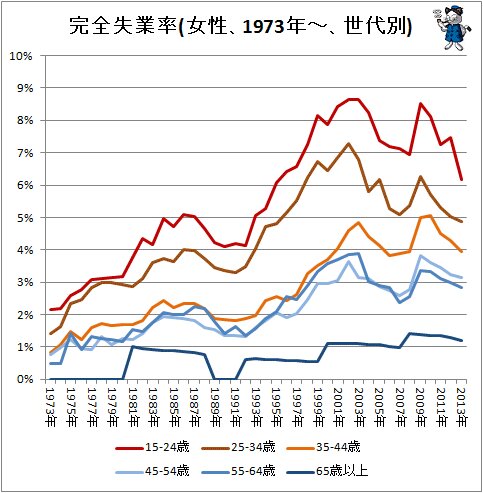  ↑ 完全失業率(女性、1973年～、世代別)