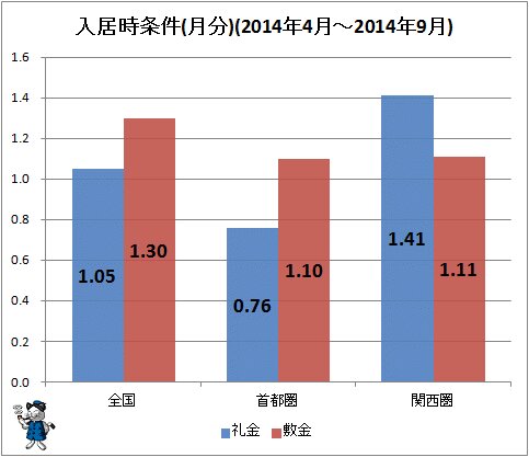 ↑ 入居時条件(月分)(2014年4月～2014年9月)