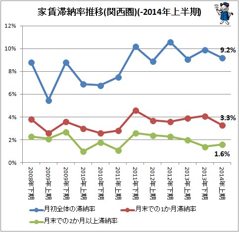 ↑ 家賃滞納率推移(関西圏)(～2014年上半期)