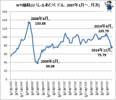 ↑ WTI価格(1バレルあたり、ドル、2007年1月-、月次)