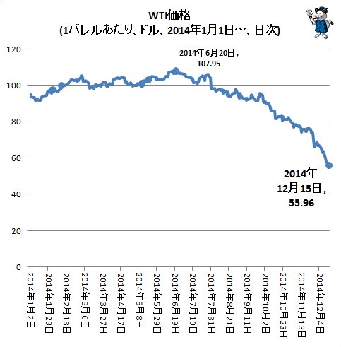 ↑ WTI価格(1バレルあたり、ドル、2014年1月1日-、日次)
