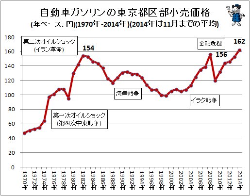 ↑ 自動車ガソリンの東京都区部小売価格(年ベース、円)(1970年-2014年)(2014年は11月までの平均)