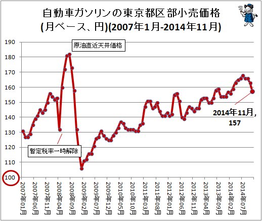 ↑ 自動車ガソリンの東京都区部小売価格(月ベース、円)(2007年1月-2014年11月)