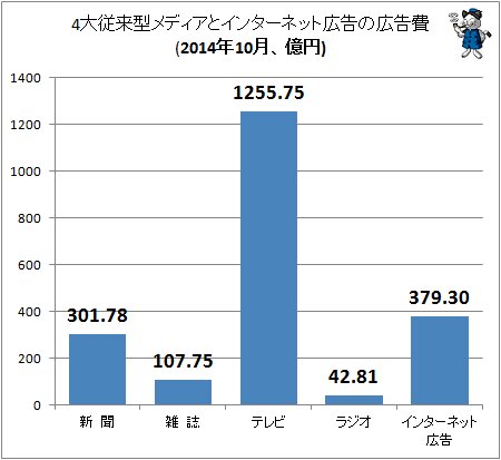 ↑ 4大従来型メディアとインターネット広告の広告費(2014年10月、億円)