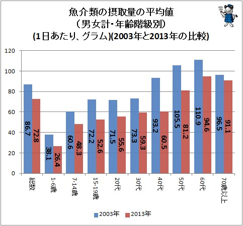 ↑ 魚介類の摂取量の平均値（男女計・年齢階級別）(1日あたり、グラム)(2003年と2013年の比較)