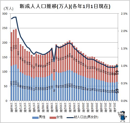 ↑ 新成人人口推移(万人)(各年1月1日現在)