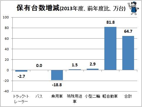 ↑ 保有台数増減(2013年度、前年度比、万台)