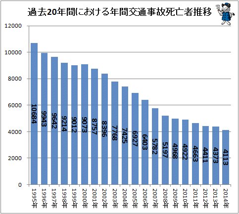 ↑ 過去20年間における年間交通事故死亡者推移(2014年分反映)