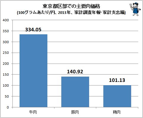 ↑ 東京都区部での主要肉価格(100グラムあたり/円、2013年、家計調査年報・家計支出編)
