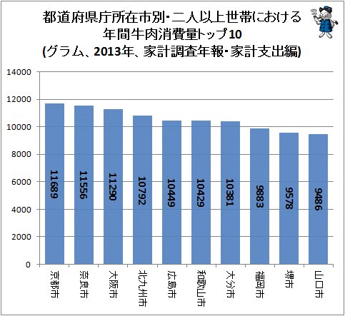 ↑ 都道府県庁所在市別・二人以上世帯における年間牛肉消費量トップ10(グラム、2013年、家計調査年報・家計支出編)