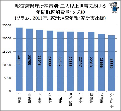 ↑ 都道府県庁所在市別・二人以上世帯における年間豚肉消費量トップ10(グラム、2013年、家計調査年報・家計支出編)