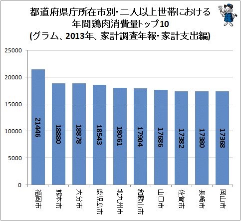 ↑ 都道府県庁所在市別・二人以上世帯における年間鶏肉消費量トップ10(グラム、2013年、家計調査年報・家計支出編)