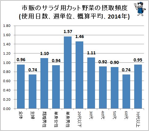 ↑ 市販のサラダ用カット野菜の摂取頻度(使用日数、週単位、概算平均、2014年)
