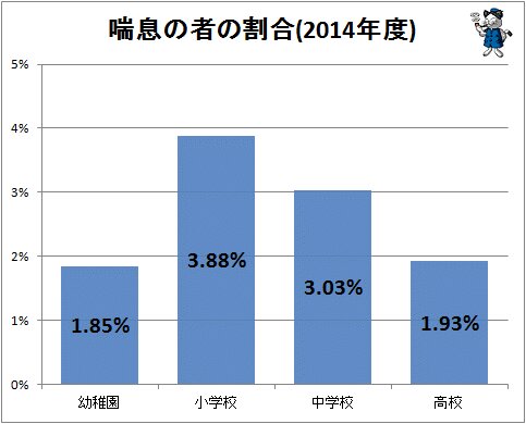 ↑ 喘息の者の割合(2014年度)
