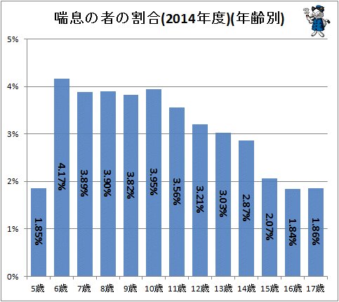 ↑ 喘息の者の割合(2014年度)(年齢別)