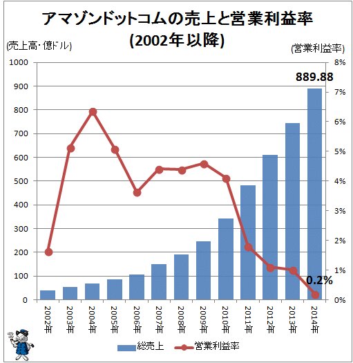 ↑ アマゾンドットコムの売上と営業利益率(2002年以降)