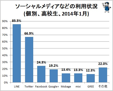 ↑ ソーシャルメディアなどの利用状況(個別、高校生、2014年1月)