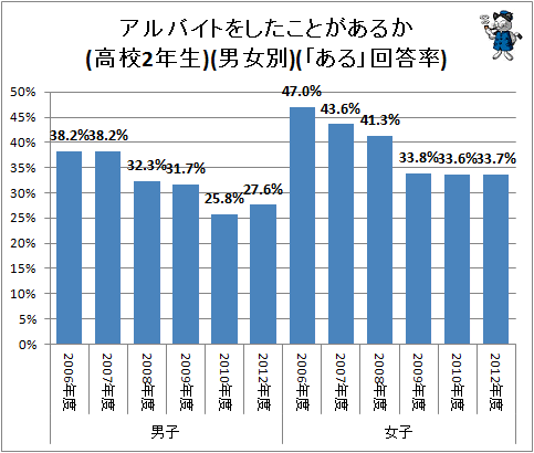とても気になる高校生のアルバイトと携帯電話保有率 そして勉強時間との関係 不破雷蔵 個人 Yahoo ニュース