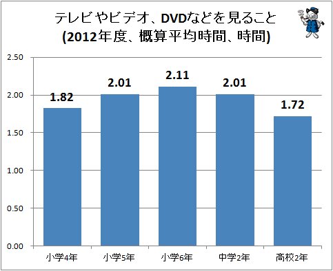 ↑ テレビやビデオ、DVDなどを見ること(2012年度、概算平均時間、時間)