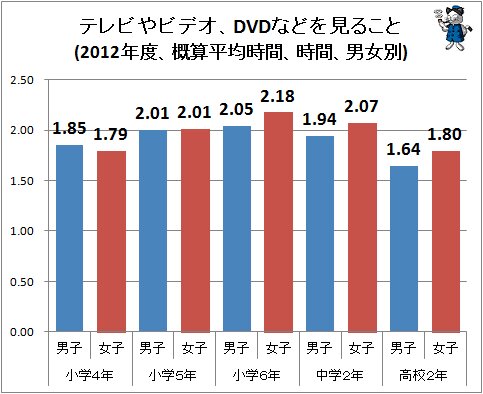 ↑ テレビやビデオ、DVDなどを見ること(2012年度、概算平均時間、時間、男女別)