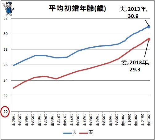 ↑ 日本の平均初婚年齢(歳)(人口動態統計より)