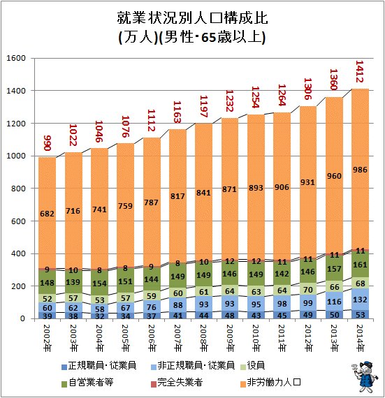 ↑ 就業状況別人口構成比(万人)(男性・65歳以上)