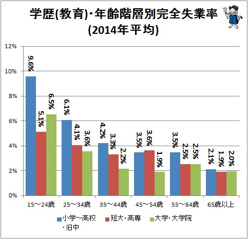 ↑ 学歴(教育)・年齢階層別失業率(2014年平均)