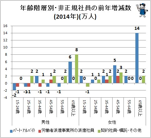 ↑ 年齢階層別・非正規社員の前年増減数(2014年)(万人)