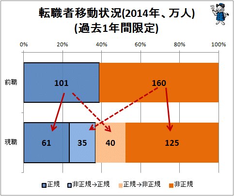 ↑ 転職者移動状況(2014年、万人)(過去1年間限定)
