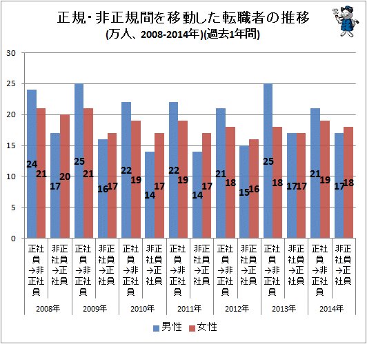 ↑ 正規・非正規間を移動した転職者の推移(万人、2008年-2014年)(過去1年間)