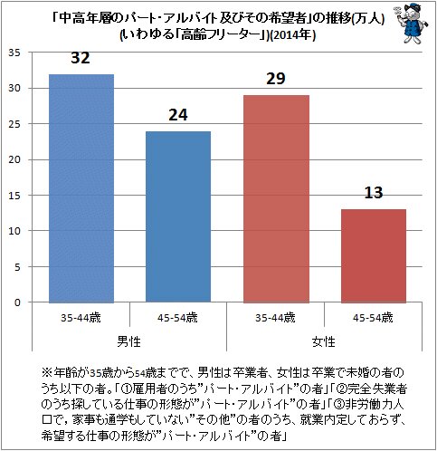 ↑ 「中高年層のパート・アルバイト及びその希望者」の推移(万人)(いわゆる「高齢フリーター」)(2014年)