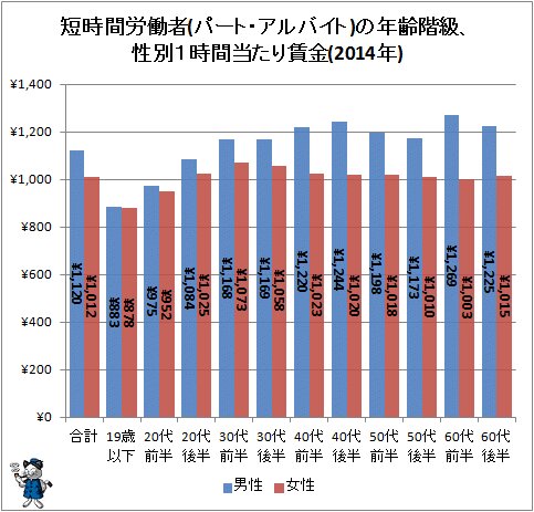 ↑ 短時間労働者(パート・アルバイト)の年齢階級、性別1時間当たり賃金(2014年)