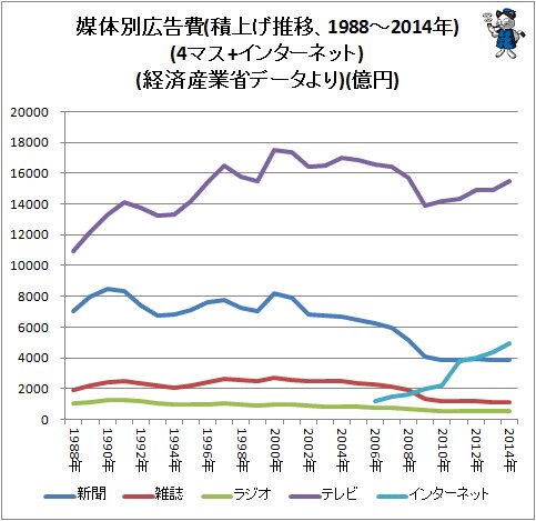↑ 媒体別広告費(積上げ推移、1988-2014年)(4マス＋インターネット)(経済産業省データより)(億円)