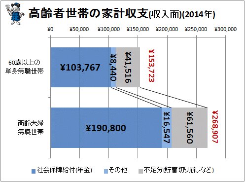 ↑ 高齢者世帯の家計収支(収入面、2014年)