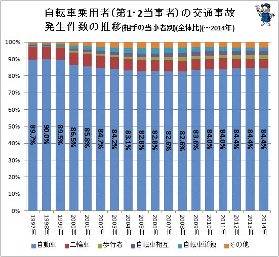 ↑ 自転車乗用者（第1・2当事者）の交通事故発生件数の推移(相手の当事者別)(全体比)(～2014年)