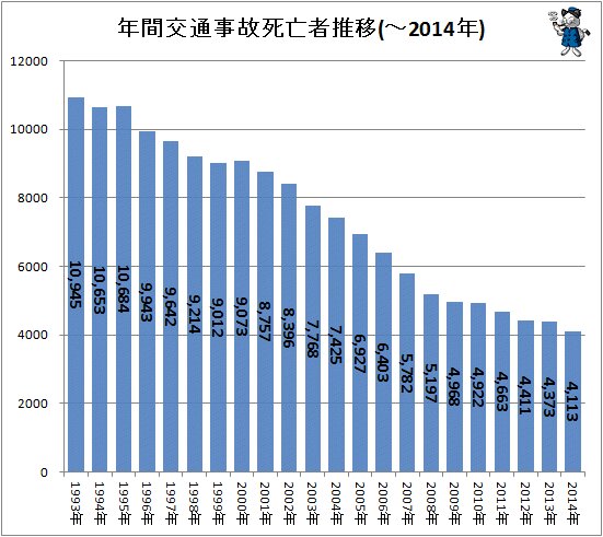 ↑ 年間交通事故死亡者推移(～2014年)