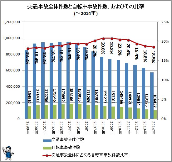 ↑ 交通事故全体件数と自転車事故件数、およびその比率(～2014年)