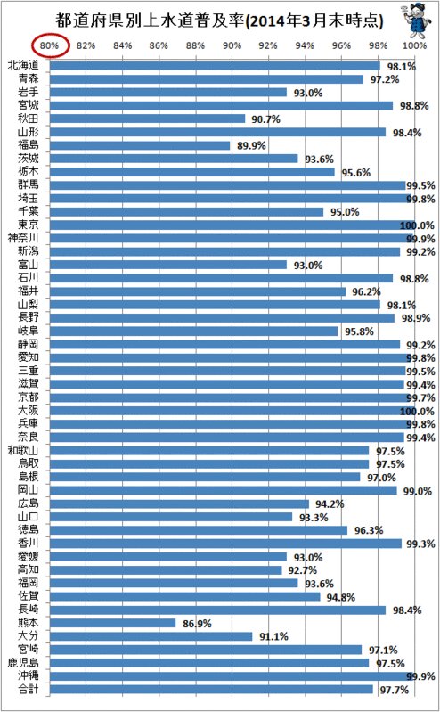 ↑ 都道府県別上水道普及率(2014年3月末時点)