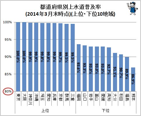 ↑ 都道府県別上水道普及率(2014年3月末時点)(上位・下位10地域)