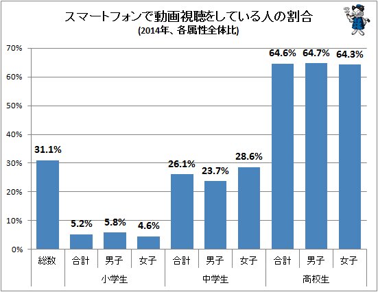 ↑ スマートフォンで動画視聴をしている人の割合(2014年、各属性全体比)