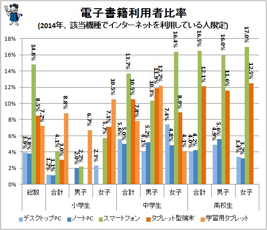 ↑ 電子書籍利用者比率(2014年、該当機種でインターネットを利用している人限定)