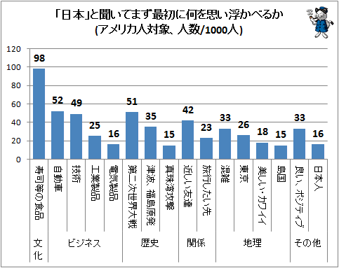 イチロー、ポケモン、安倍総理!? アメリカにおける日本の認知度を探る