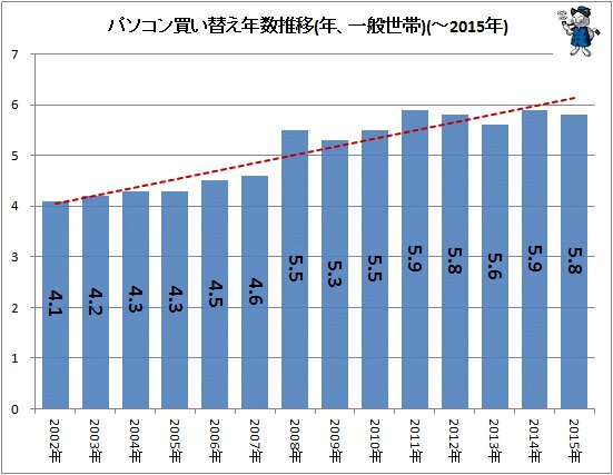 ↑ パソコン買い替え年数推移(年、一般世帯)(～2015年)