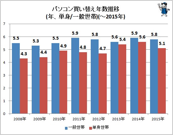 ↑ パソコン買い替え年数推移(年、単身/一般世帯)(～2015年)