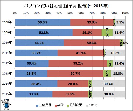 ↑ パソコン買い替え理由(単身世帯)(～2015年)