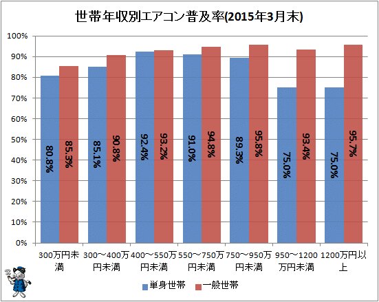 ↑ 世帯年収別エアコン普及率(2015年3月末)