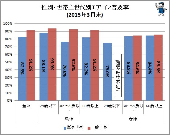 ↑ 性別・世帯主世代別エアコン普及率(2015年3月末)